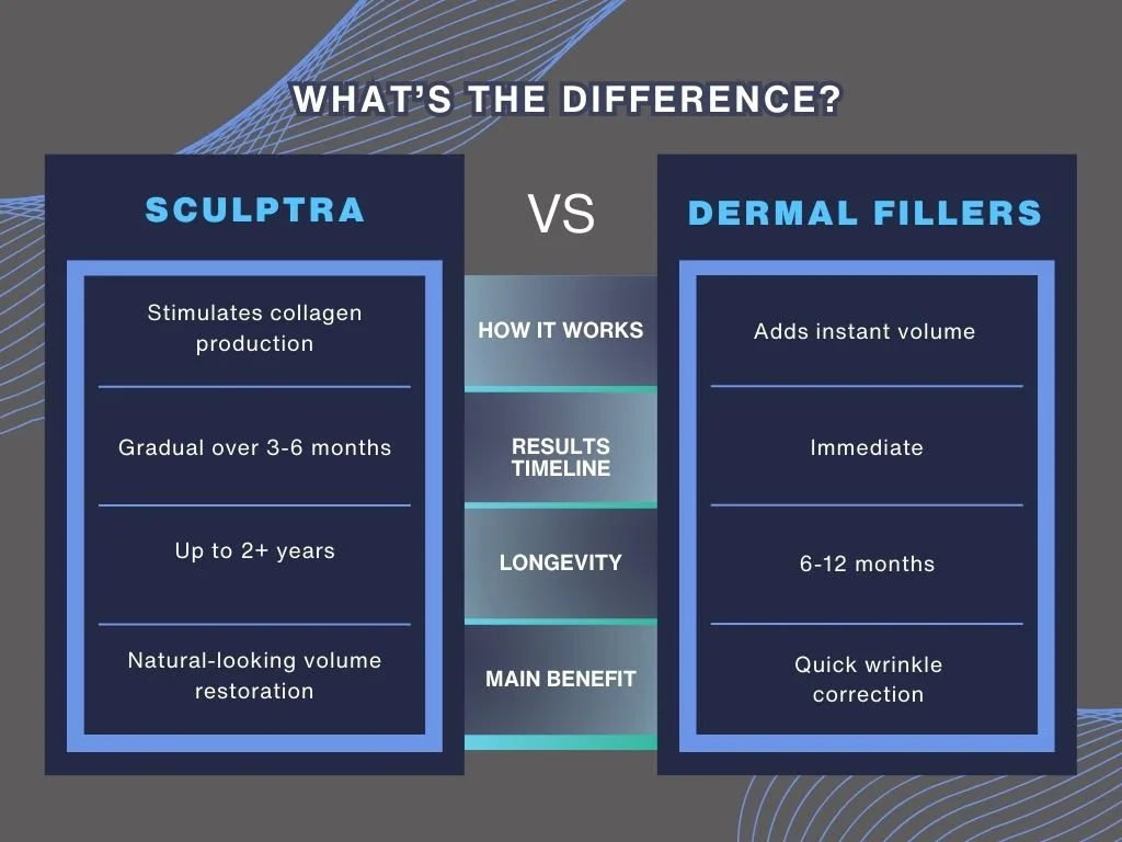 Sculptra vs. Dermal Fillers What’s the Difference Sculptra vs. Dermal Fillers What’s the Difference